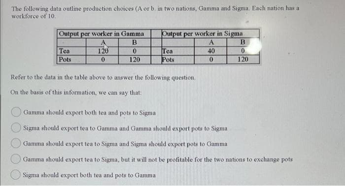 The following data outline production choices (A or b. in two nations, Gamma and Sigma. Each nation has a
workforce of 10.
Output per worker in Gamma
Output per worker in Sigma
B
A
B
Tea
Pots
120
Tea
Pots
40
120
120
Refer to the data in the table above to answer the following question.
On the basis of this information, we can say that:
Gamma should export both tea and pots to Sigma
Sigma should export tea to Gamma and Gamma should export pots to Sigma
Gamma should export tea to Sigma and Sigma should export pots to Gamma
Gamma should export tea to Sigma, but it will not be profitable for the two nations to exchange pots
Sigma should export both tea and pots to Gamma
