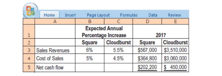 Home
Insert
Page Layout
Formulas
Data
Review
в
Expected Annual
Percentage Increase
2017
Square Cloudburst
$567,000 $3,510,000
$364,800 $3,060,000
$202,200 $ 450,000
Square
6%
Cloudburst
3 Sales Revenues
4 Cost of Sales
5 Net cash flow
5.5%
5%
4.5%
2.
