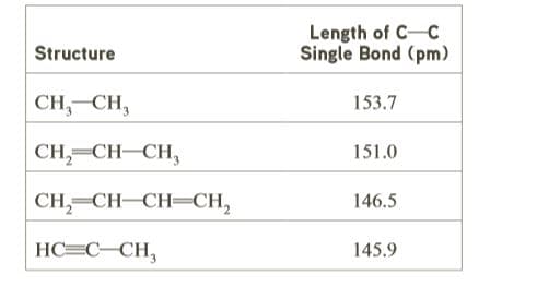 Length of C-C
Single Bond (pm)
Structure
CH, CH,
153.7
CH, CH-CH,
151.0
| CH,=CH–CH=CH,
146.5
HC=C-CH,
145.9

