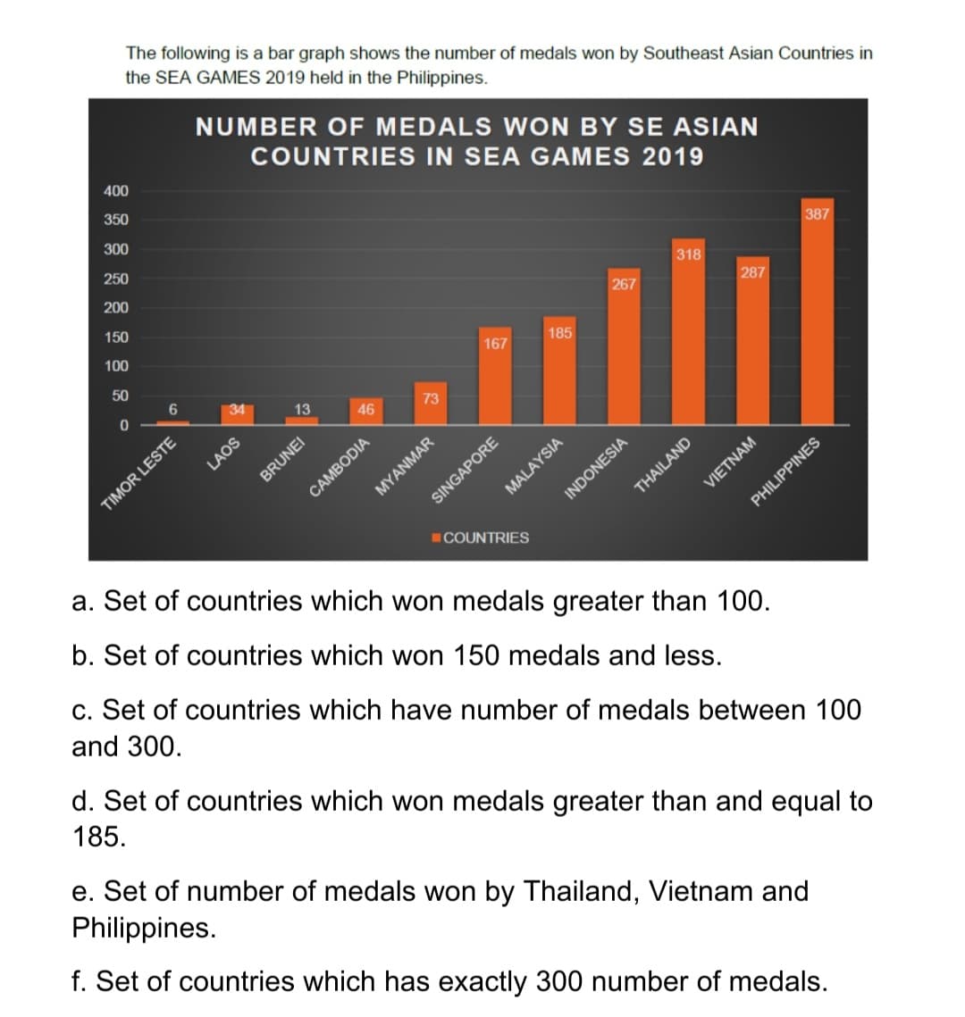 The following is a bar graph shows the number of medals won by Southeast Asian Countries in
the SEA GAMES 2019 held in the Philippines.
NUMBER OF MEDALS WON BY SE ASIAN
COUNTRIES IN SEA GAMES 2019
400
350
300
250
200
387
150
318
100
267
287
50
167
185
34
13
46
73
LAOS
CAMBODIA
MYANMAR
SINGAPORE
MALAYSIA
INDONESIA
VIETNAM
COUNTRIES
a. Set of countries which won medals greater than 100.
PHILIPPINES
b. Set of countries which won 150 medals and less.
c. Set of countries which have number of medals between 100
and 300.
d. Set of countries which won medals greater than and equal to
185.
e. Set of number of medals won by Thailand, Vietnam and
Philippines.
f. Set of countries which has exactly 300 number of medals.
TIMOR LESTE
BRUNEI
THAILAND

