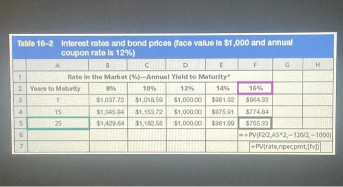 Table 16-2 Interest rates and bond prices (face value is $1,000 and annual
coupon rate is 12%)
B
2
3
4
5
6
7
A
C
D
Rate in the Market (%)-Annual Yield to Maturity*
8%
10%
12%
14%
$1,037.72
$1,018.59 $1,000.00 $981.92
$1,345.84
$1,153.72
$1,429.64 $1,182.56
Years to Maturity
1
15
25
16%
$964.33
$1,000.00 $875.91 $774.84
$1,000.00 $861.99
$755.33
G
=+PV(F2/2,A5*2,-120/2,-1000)
+PV(rate,nper,pmt [fv])