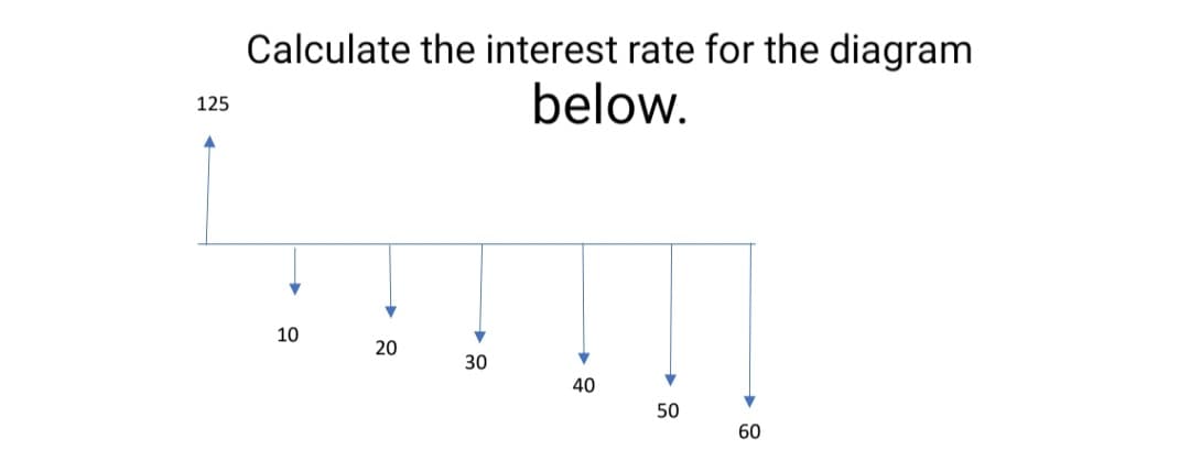 Calculate the interest rate for the diagram
below.
125
10
20
30
40
50
60
