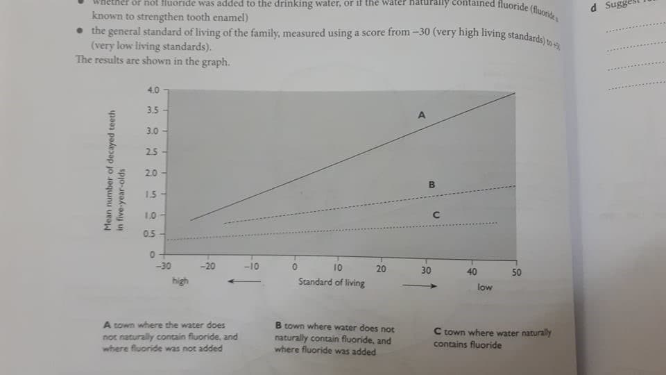 • the general standard of living of the family, measured using a score from -30 (very high living standards) to-
ther or not Huonde was added to the drinking water, or if the water haturany colntained fluoride (8...
d Sugge
known to strengthen tooth enamel)
(very low living standards).
The results are shown in the graph.
4.0
3.5-
3.0 -
25-
2.0
1.5-
1.0 -
C
0.5
-30
-20
-10
10
20
30
40
50
high
Standard of living
low
B town where water does not
naturally contain fluoride, and
where fluoride was added
A town where the water does
C town where water naturally
not naturally contain fluoride, and
where fluoride was not added
contains fluoride
Mean number of decayed teeth
in five-year-olds
