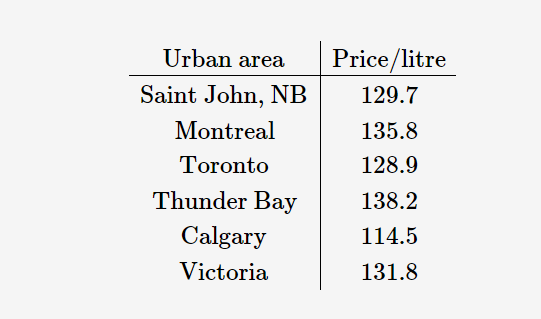 Urban area
Saint John, NB
Montreal
Toronto
Thunder Bay
Calgary
Victoria
Price/litre
129.7
135.8
128.9
138.2
114.5
131.8