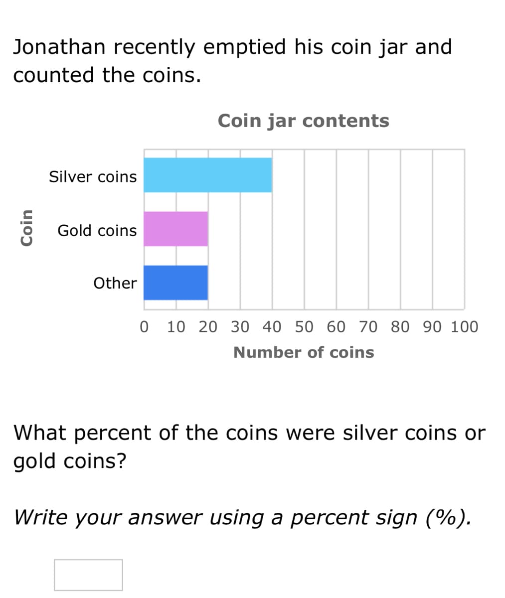 Jonathan recently emptied his coin jar and
counted the coins.
Coin jar contents
Silver coins
Gold coins
Other
O 10 20 30 40 50 60 70 80 90 100
Number of coins
What percent of the coins were silver coins or
gold coins?
Write your answer using a percent sign (%).
Coin
