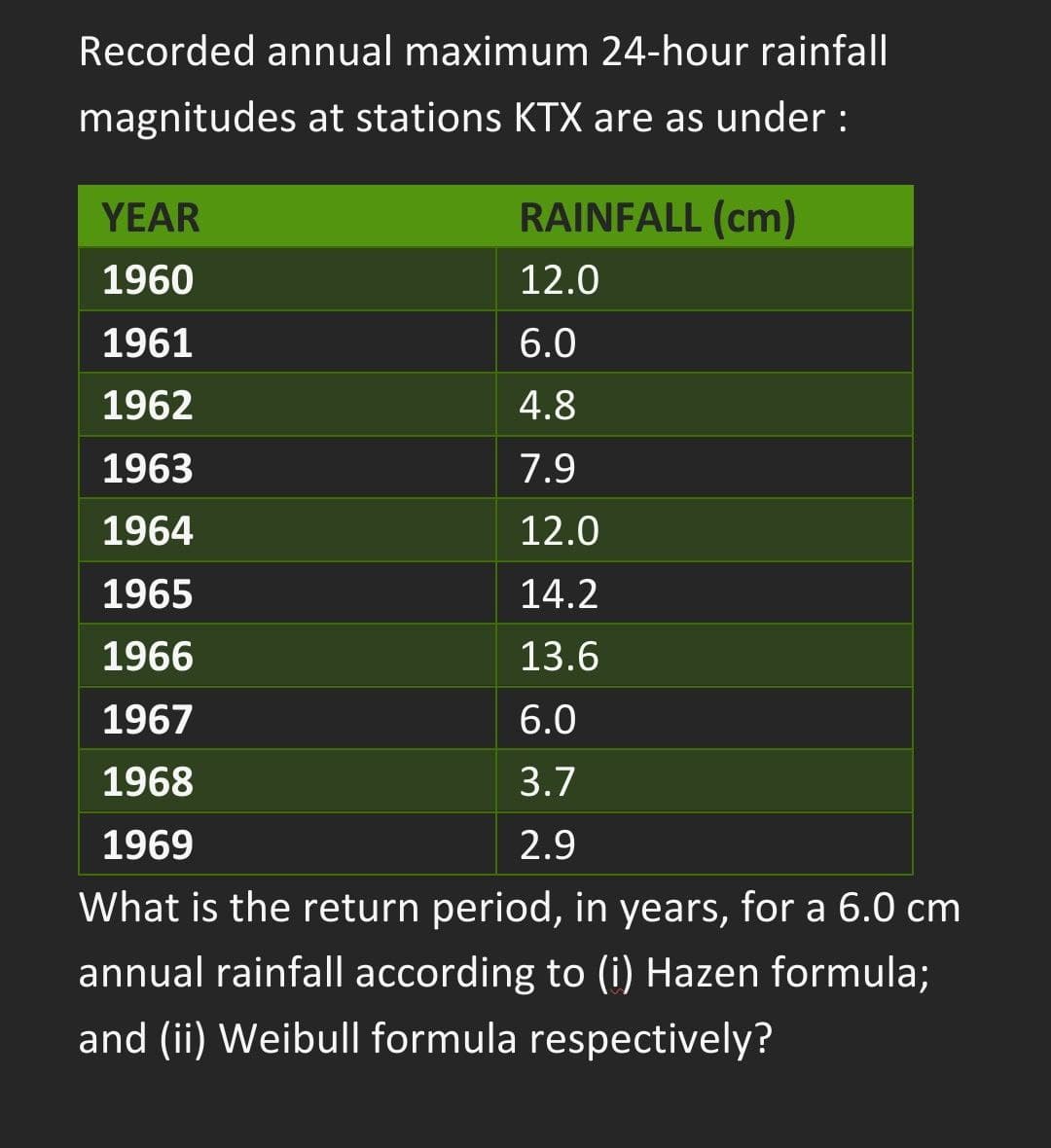 Recorded annual maximum 24-hour rainfall
magnitudes at stations KTX are as under :
YEAR
RAINFALL (cm)
1960
12.0
1961
6.0
1962
4.8
1963
7.9
1964
12.0
1965
14.2
1966
13.6
1967
6.0
1968
3.7
1969
2.9
What is the return period, in years, for a 6.0 cm
annual rainfall according to (i) Hazen formula;
and (ii) Weibull formula respectively?
