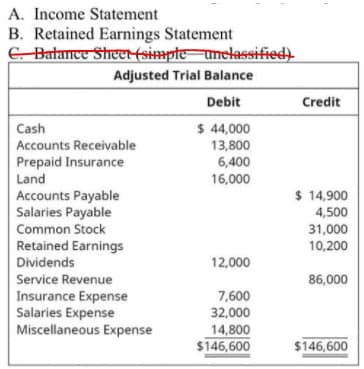 A. Income Statement
B. Retained Earnings Statement
E Batance Shee(simpte unelassified)
Adjusted Trial Balance
Debit
Credit
$ 44,000
13,800
Cash
Accounts Receivable
Prepaid Insurance
Land
6,400
16,000
$ 14,900
4,500
Accounts Payable
Salaries Payable
Common Stock
Retained Earnings
Dividends
31,000
10,200
12,000
Service Revenue
86,000
Insurance Expense
Salaries Expense
Miscellaneous Expense
7,600
32,000
14,800
$146,600
$146,600
