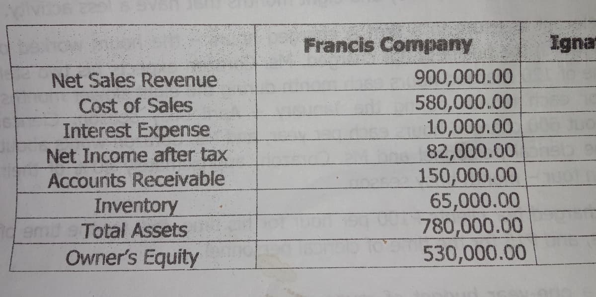 Francis Company
Ignar
Net Sales Revenue
Cost of Sales
Interest Expense
Net Income after tax
Accounts Receivable
900,000.00
580,000.00
10,000.00
82,000.00
150,000.00
65,000.00
780,000.00
530,000.00
Inventory
Total Assets
Owner's Equity
