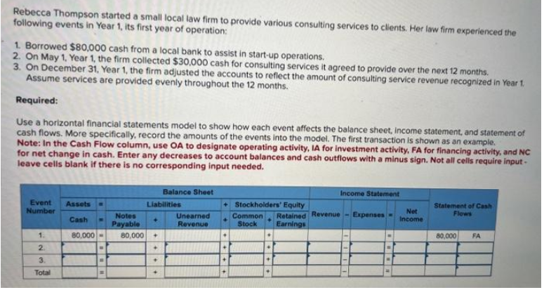 Rebecca Thompson started a small local law firm to provide various consulting services to clients. Her law firm experienced the
following events in Year 1, its first year of operation:
1. Borrowed $80,000 cash from a local bank to assist in start-up operations.
2. On May 1, Year 1, the firm collected $30,000 cash for consulting services it agreed to provide over the next 12 months.
3. On December 31, Year 1, the firm adjusted the accounts to reflect the amount of consulting service revenue recognized in Year 1.
Assume services are provided evenly throughout the 12 months.
Required:
Use a horizontal financial statements model to show how each event affects the balance sheet, income statement, and statement of
cash flows. More specifically, record the amounts of the events into the model. The first transaction is shown as an example.
Note: In the Cash Flow column, use OA to designate operating activity, IA for investment activity, FA for financing activity, and NC
for net change in cash. Enter any decreases to account balances and cash outflows with a minus sign. Not all cells require input-
leave cells blank if there is no corresponding input needed.
Event Assets
Number
Cash
80,000
1.
2.
3.
Total
HW
=
Notes
Payable
Liabilities
80,000 ✦
+
Balance Sheet
+
Unearned
Revenue
+ Stockholders' Equity
Common
Stock
+
+
+
Retained Revenue
Earnings
Income Statement
Expenses
Net
Income
Statement of Cash
Flows
80,000 FA