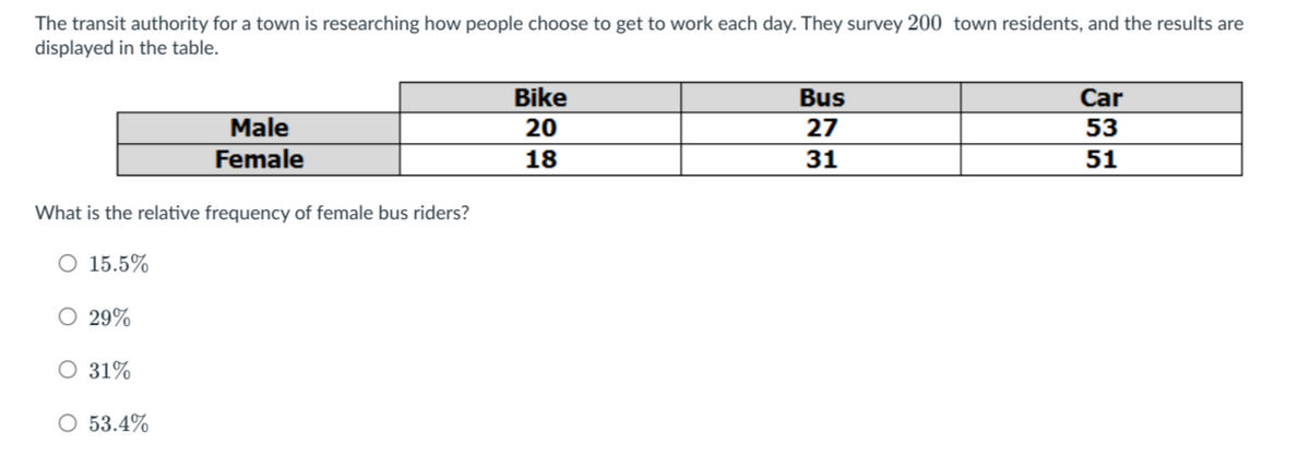 The transit authority for a town is researching how people choose to get to work each day. They survey 200 town residents, and the results are
displayed in the table.
What is the relative frequency of female bus riders?
O 15.5%
O 29%
O 31%
Male
Female
O 53.4%
Bike
20
18
Bus
27
31
Car
53
51