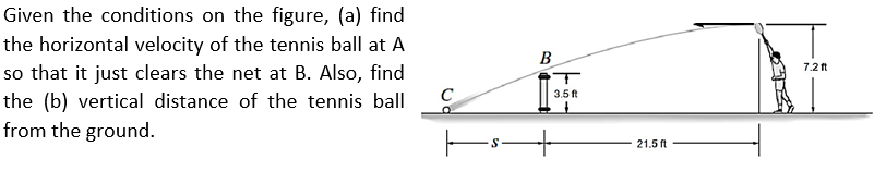 Given the conditions on the figure, (a) find
the horizontal velocity of the tennis ball at A
B
so that it just clears the net at B. Also, find
7.2 ft
C
3.5 ft
the (b) vertical distance of the tennis ball
from the ground.
21.5 ft
