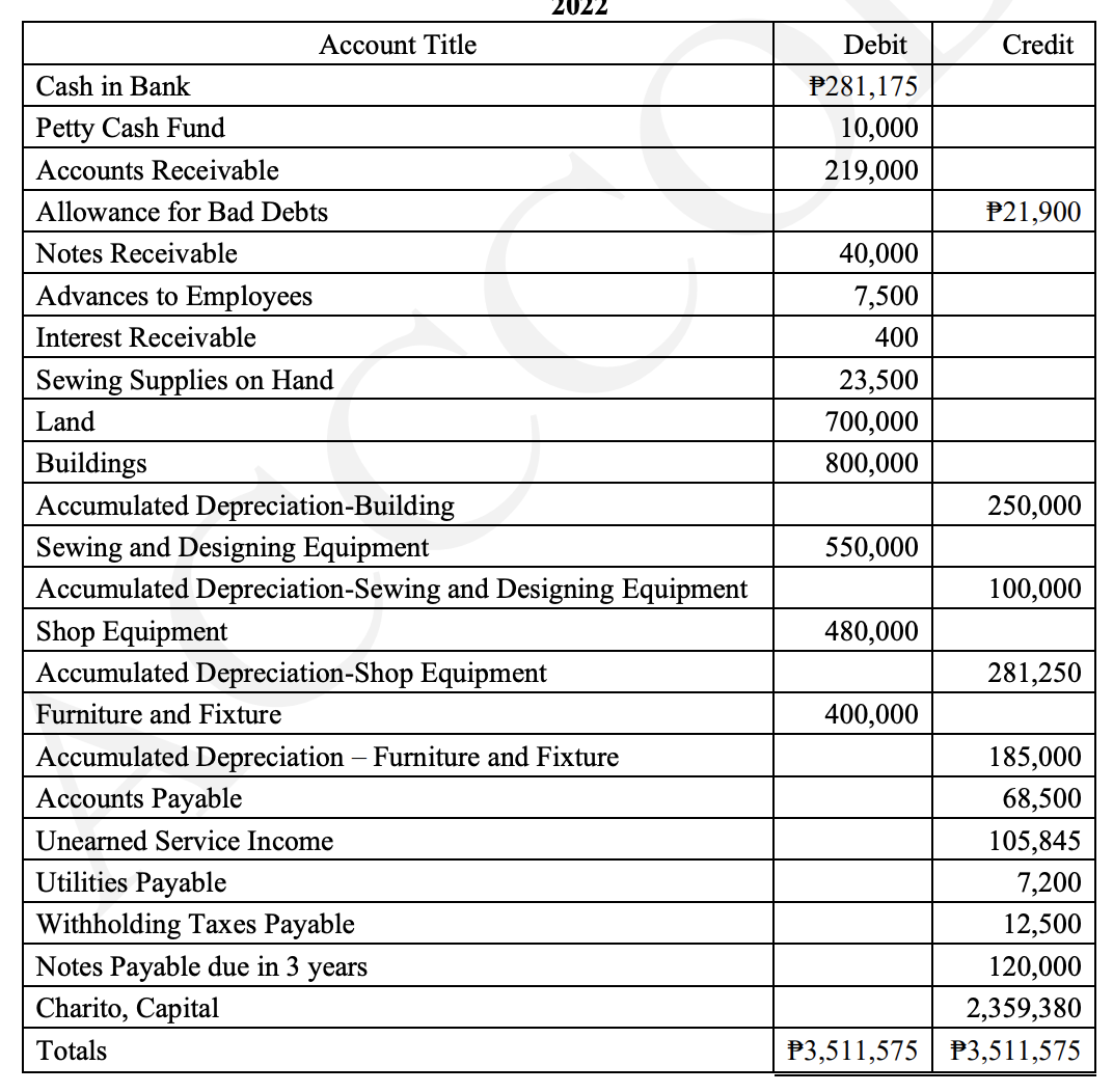 Account Title
2022
Cash in Bank
Petty Cash Fund
Accounts Receivable
Allowance for Bad Debts
Notes Receivable
Advances to Employees
Interest Receivable
Sewing Supplies on Hand
Land
Buildings
Accumulated Depreciation-Building
Sewing and Designing Equipment
Accumulated Depreciation-Sewing and Designing Equipment
Shop Equipment
Accumulated Depreciation-Shop Equipment
Furniture and Fixture
Accumulated Depreciation – Furniture and Fixture
Accounts Payable
Unearned Service Income
Utilities Payable
Withholding Taxes Payable
Notes Payable due in 3 years
Charito, Capital
Totals
Debit
Credit
P281,175
10,000
219,000
P21,900
40,000
7,500
400
23,500
700,000
800,000
250,000
550,000
100,000
480,000
281,250
400,000
185,000
68,500
105,845
7,200
12,500
120,000
2,359,380
P3,511,575 P3,511,575