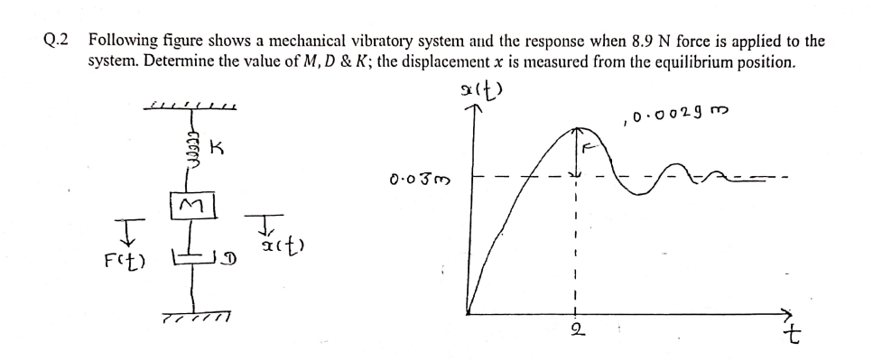 Q.2 Following figure shows a mechanical vibratory system and the response when 8.9 N force is applied to the
system. Determine the value of M, D & K; the displacement x is measured from the equilibrium position.
alt)
0.0029 m
к
0.033
I
F(t)
Bil
77
2