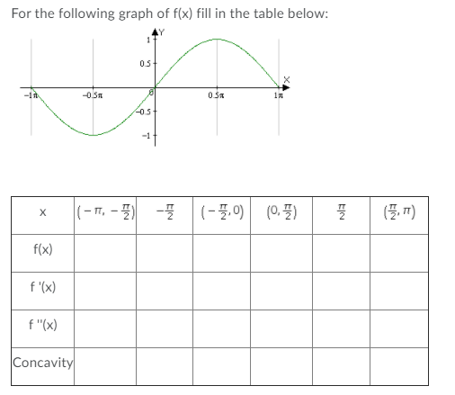 For the following graph of f(x) fill in the table below:
05
-0.5n
(- 7, - ) -
(-꿀,)| (0, 풀)
(플,)
f(x)
f'(x)
f "(x)
Concavity
EIN
