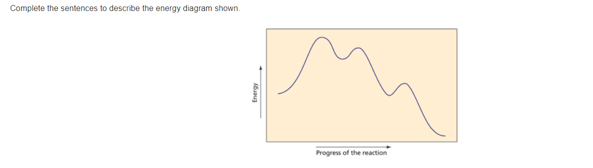 Complete the sentences to describe the energy diagram shown.
Progress of the reaction
