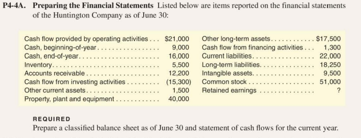 P4-4A. Preparing the Financial Statements Listed below are items reported on the financial statements
of the Huntington Company as of June 30:
Cash flow provided by operating activities... $21,000
Cash, beginning-of-year.......
Cash, end-of-year....
Inventory.....
Accounts receivable..
Cash flow from investing activities
Other current assets....
Property, plant and equipment..
Other long-term assets..
Cash flow from financing activities... 1,300
Current liabilities....
Long-term liabilities.
Intangible assets. .
$17,500
9,000
22,000
18,250
9,500
51,000
16,000
5,500
12,200
(15,300) Common stock .
1,500
40,000
Retained earnings
?
REQUIRED
Prepare a classified balance sheet as of June 30 and statement of cash flows for the current year.
