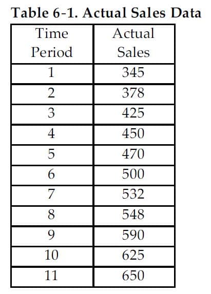 Table 6-1. Actual Sales Data
Time
Actual
Period
Sales
1
345
378
3
425
4
450
470
6.
500
7
532
8
548
9.
590
10
625
11
650
+ LO
