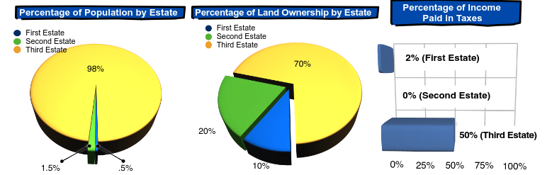 Percentage of Land Ownership by Estate
Percentage of Income
Paid in Taxes
Percentage of Population by Estate
First Estate
Second Estate
Third Estate
First Estate
Second Estate
Third Estate
2% (First Estate)
70%
98%
0% (Second Estate)
20%
50% (Third Estate)
10%
0%
25% 50%
75% 100%
1.5%
.5%
