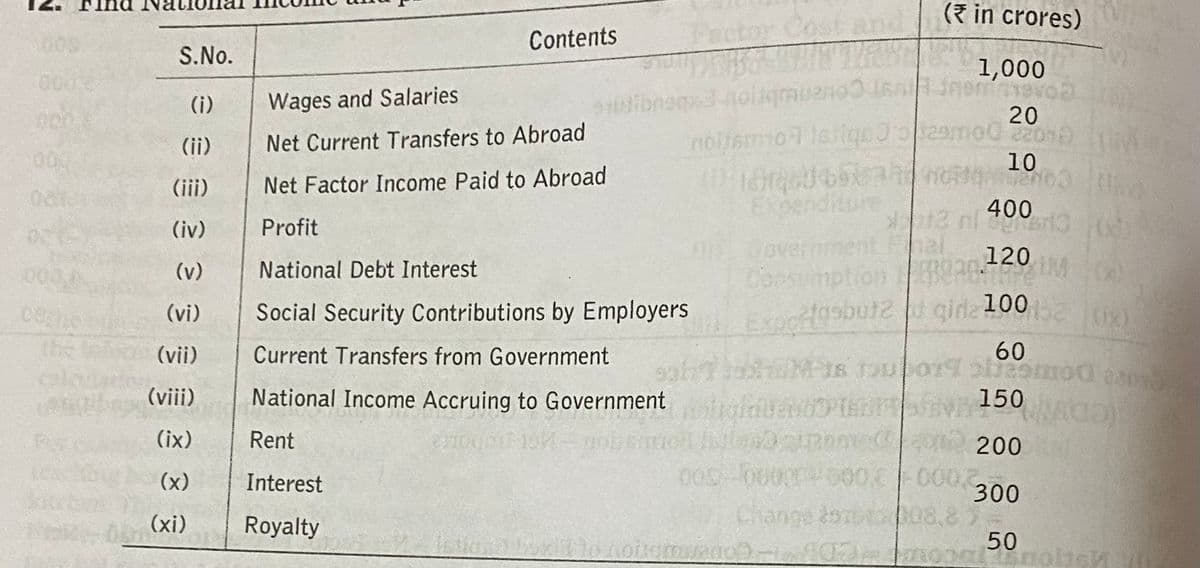 ( in crores)
Contents
S.No.
1,000
(i)
Wages and Salaries
oligmuano
20
(ii)
Net Current Transfers to Abroad
nollsmol leiiges
10
(iii)
Net Factor Income Paid to Abroad
Expenditure
Counnbe
400
(iv)
Profit
overnn
ent Fal
120M
Consumption OR06
Exportosbut2 girle 100
003
(v)
National Debt Interest
(vi)
Social Security Contributions by Employers
(vii)
Current Transfers from Government
60
(viii)
National Income Accruing to Government
150
loce pome
(ix)
Rent
200
2'00010000300
Change &o
to 0
300
(x)
Interest
(xi)
Royalty
nbto0
p08,87
50
