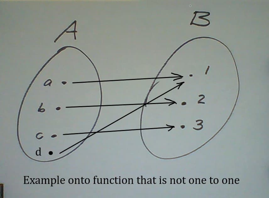 A
• 3
d o
Example onto function that is not one to one
21
