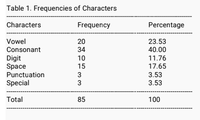 Table 1. Frequencies of Characters
Characters
Frequency
Percentage
Vowel
20
23.53
Consonant
34
40.00
Digit
Space
10
11.76
17.65
15
Punctuation
3
3.53
Special
3
3.53
Total
85
100
