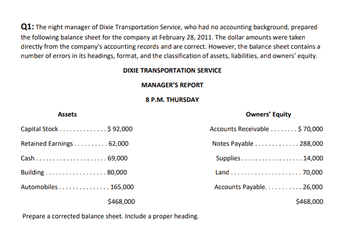 Q1: The night manager of Dixie Transportation Service, who had no accounting background, prepared
the following balance sheet for the company at February 28, 2011. The dollar amounts were taken
directly from the company's accounting records and are correct. However, the balance sheet contains a
number of errors in its headings, format, and the classification of assets, liabilities, and owners' equity.
DIXIE TRANSPORTATION SERVICE
MANAGER'S REPORT
8 P.M. THURSDAY
Assets
Owners' Equity
Capital Stock......
$ 92,000
.$ 70,000
Accounts Receivable ....
Retained Earnings.
. 62,000
Notes Payable ..
. 288,000
.....
Cash..
69,000
Supplies ...
14,000
Building.
80,000
Land .
70,000
Automobiles .
165,000
Accounts Payable. ..
. 26,000
$468,000
$468,000
Prepare a corrected balance sheet. Include a proper heading.
