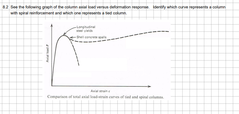 8.2 See the following graph of the column axial load versus deformation response. Identify which curve represents a column
with spiral reinforcement
and which one represents a tied column.
Axial load P
-Longitudinal
steel yields
-Shell concrete spalls
Axial strain e
Comparison of total axial load-strain curves of tied and spiral columns.