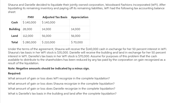 Shauna and Danielle decided to liquidate their jointly owned corporation, Woodward Fashions Incorporated (WFI). After
liquidating its remaining inventory and paying off its remaining liabilities, WFI had the following tax accounting balance
sheet:
FMV
$ 140,000
Adjusted Tax Basis
$ 140,000
Appreciation
Cash
Building 28,000
14,000
Land 112,000
56,000
Total
$ 280,000
$ 210,000
$70,000
Under the terms of the agreement, Shauna will receive the $140,000 cash in exchange for her 50 percent interest in WFI.
Shauna's tax basis in her WFI stock is $35,000. Danielle will receive the building and land in exchange for her 50 percent
interest in WFI. Danielle's tax basis in her WFI stock is $70,000. Assume for purposes of this problem that the cash
available to distribute to the shareholders has been reduced by any tax paid by the corporation on gain recognized as a
result of the liquidation.
Note: Negative amounts should be indicated by a minus sign.
Required:
What amount of gain or loss does WFI recognize in the complete liquidation?
What amount of gain or loss does Shauna recognize in the complete liquidation?
What amount of gain or loss does Danielle recognize in the complete liquidation?
What is Danielle's tax basis in the building and land after the complete liquidation?
14,000
56,000