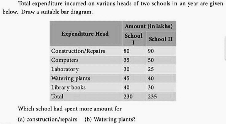 Total expenditure incurred on various heads of two schools in an year are given
below. Draw a suitable bar diagram.
Amount (in lakhs)
Expenditure Head
School
School II
Construction/Repairs
80
90
Computers
35
50
Laboratory
30
25
Watering plants
45
40
Library books
40
30
Total
230
235
Which school had spent more amount for
(a) construction/repairs (b) Watering plants?
