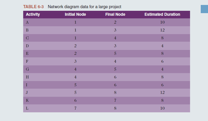 TABLE 6-3 Network diagram data for a large project
Activity
Initial Node
Final Node
Estimated Duration
A
1
10
B
1
3
12
C
1
4
D
3
4
E
5
8.
F
3
4
6.
G
4
5
4
H
4
6.
8.
I
6.
6.
J
5
8.
12
K
7
8
L
7
8.
10
