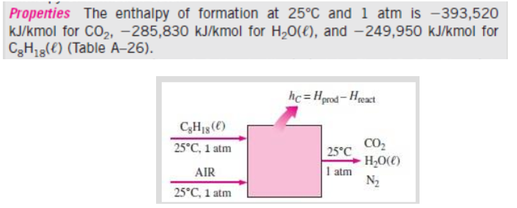 Properties The enthalpy of formation at 25°C and 1 atm is -393,520
kJ/kmol for CO₂, -285,830 kJ/kmol for H₂O(€), and -249,950 kJ/kmol for
C8H₁8() (Table A-26).
C3H18 (C)
25°C, 1 atm
AIR
25°C, 1 atm
hc=Hprod-Hreact
25°C
1 atm
CO₂
H₂O(l)
N₂