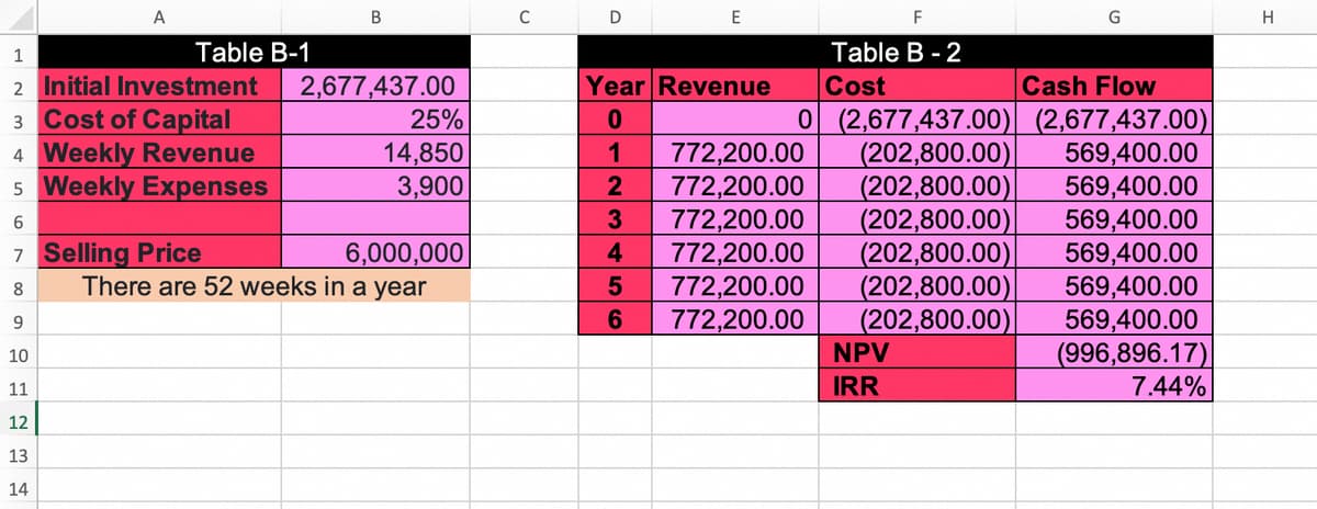 A
В
C D
E
F
G
H
1
Table B-1
Table B - 2
2 Initial Investment
3 Cost of Capital
4 Weekly Revenue
5 Weekly Expenses
Year Revenue
Cost
0 (2,677,437.00) (2,677,437.00)
(202,800.00)
(202,800.00)
(202,800.00)
(202,800.00)
(202,800.00)
(202,800.00)
NPV
2,677,437.00
25%
14,850
3,900
Cash Flow
772,200.00
772,200.00
772,200.00
772,200.00
772,200.00
772,200.00
569,400.00
569,400.00
569,400.00
569,400.00
569,400.00
569,400.00
(996,896.17)
7.44%
1
6
7 Selling Price
There are 52 weeks in a year
6,000,000
4
8
6.
10
11
IRR
12
13
14
