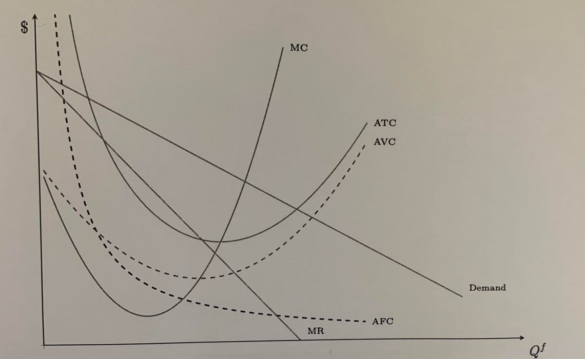 МC
ATC
AVC
Demand
AFC
MR
Qf
%24
