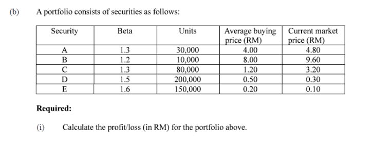 (b)
A portfolio consists of securities as follows:
Average buying Current market
price (RM)
4.00
8.00
1.20
Security
Beta
Units
1.3
1.2
price (RM)
4.80
9.60
30,000
10,000
80,000
200,000
150,000
A
1.3
3.20
0.50
0.20
D
1.5
0.30
E
1.6
0.10
Required:
Calculate the profit/loss (in RM) for the portfolio above.
