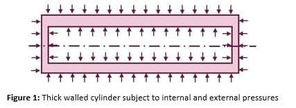 +++
++++
Figure 1: Thick walled cylinder subject to internal and external pressures