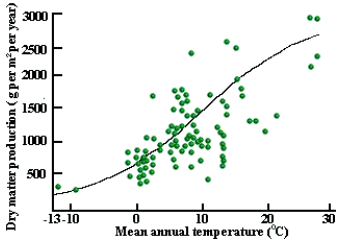 3000
2500
2000
1500
1000
500
-13-10
10
20
30
Mean annual temperature ('C)
Dry matter production (gper m per year)
