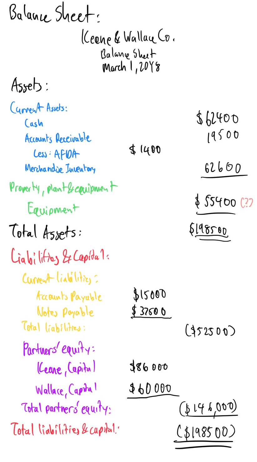 Balance Sheet:
Ceene& Wallae Co.
Balane Sheet
March 1,20Y8
Assels:
Current Asets:
$ 62400
19500
Cash
Accounts Receivable
Less : AFOA
Merchandie Inveutory
$1400
62660
Proverty, plant becauipmant
Equipment
Total Assets:
$ $5400 C?7
$198500
Ciabilifies & Capita 1:
cunent liabiliting ?
Acounts Payable
Notes poyable
Total liabilitres:
$1500
$ 3750 0
(4525 00)
Partuers equity:
Ceane , Capital)
Wallace, Capta l
Total partneró equity:
186 000
$60 000
(6146,000)
C61985 00)
Total liabilities &capital."
