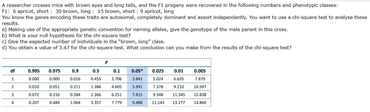 A researcher crosses mice with brown eyes and long tails, and the F1 progeny were recovered in the following numbers and phenotypic classes:
F1: 6 apricot, short : 30 brown, long : 15 brown, short : 9 apricot, long
You know the genes encoding these traits are autosomal, completely dominant and assort independently. You want to use a chi-square test to analyse these
results.
a) Making use of the appropriate genetic convention for naming alleles, give the genotype of the male parent in this cross.
b) What is your null hypothesis for the chi-square test?
c) Give the expected number of individuals in the "brown, long" class.
d) You obtain a value of 3.47 for the chi-square test. What conclusion can you make from the results of the chi-square test?
P
df
0.995
0.975
0.9
0.5
0.1
0.05*
0.025
0.01
0.005
1
0.000
0.000
0.016
0.455
2.706
3.841
5.024
6.635
7.879
2
0.010
0.051
0.211
1.386
4.605
5.991
7.378
9.210
10.597
0.072
0.216
0.584
2.366
6.251
7.815
9.348
11.345
12.838
4
0.207
0.484
1.064
3.357
7.779
9.488
11.143
13.277
14.860
