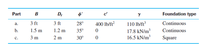 Part
B
D,
c'
Foundation type
110 Ib/ft
17.8 kN/m
16.5 kN/m
3 ft
3 ft
28°
400 lb/ft?
Continuous
а.
b.
1.5 m
1.2 m
35°
Continuous
3 m
2 m
30°
Square
с.

