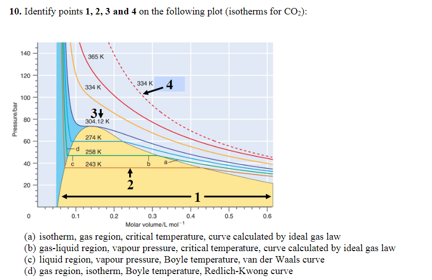 10. Identify points 1, 2, 3 and 4 on the following plot (isotherms for CO₂):
Pressure/bar
140
120
100
80
60
40
20
0
L
T
с
d
0.1
365 K
334 K
3+
304.12 K
274 K
258 K
243 K
0.2
42
2
334 K 4
a
0.3
Molar volume/L mol-1
1—
0.4
0.5
0.6
(a) isotherm, gas region, critical temperature, curve calculated by ideal gas law
(b) gas-liquid region, vapour pressure, critical temperature, curve calculated by ideal gas law
(c) liquid region, vapour pressure, Boyle temperature, van der Waals curve
(d) gas region, isotherm, Boyle temperature, Redlich-Kwong curve