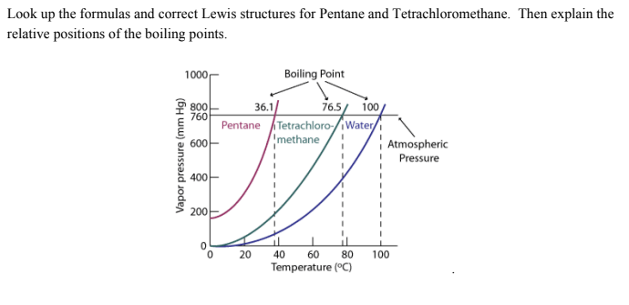Look up the formulas and correct Lewis structures for Pentane and Tetrachloromethane. Then explain the
relative positions of the boiling points.
1000,
Boiling Point
76.5/ 100
36.1/
Pentane Tetrachloro-/iWater/
methane
800
760
600
Atmospheric
Pressure
400
200
20
40
60
80
100
Temperature (°C)
Vapor pressure (mm Hg)

