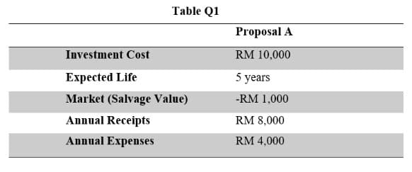 Table Q1
Investment Cost
Expected Life
Market (Salvage Value)
Annual Receipts
Annual Expenses
Proposal A
RM 10,000
5 years
-RM 1,000
RM 8,000
RM 4,000