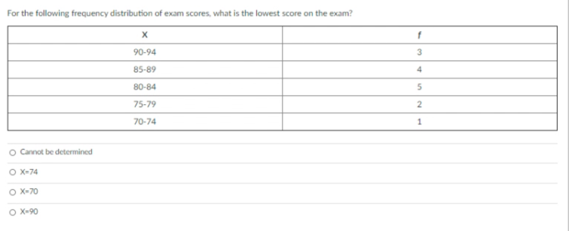 For the following frequency distribution of exam scores, what is the lowest score on the exam?
f
90-94
85-89
80-84
75-79
2
70-74
1
O Cannot be determined
O X-74
O X-70
O X=90
