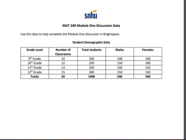 snhu
MAT 240 Module One Discussion Data
Use this data to help complete the Module One discussion in Brightspace.
Student Demographic Data
Number of
Classrooms
10
12
13
Grade Level
Total students
Males
Females
100
150
Gade
200
250
250
100
100
150
10 Grade
11" Grade
12 Grade
Totals
100
15
300
150
150
1000
s00
s00
