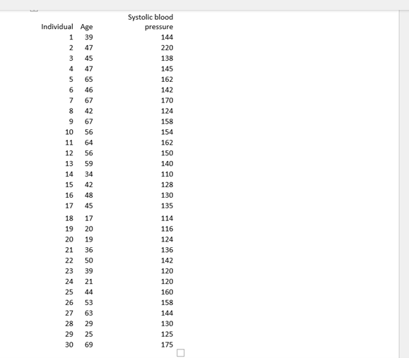 Systolic blood
Individual Age
pressure
1
39
144
2
47
220
3
45
138
4
47
145
5
65
162
6
46
142
7
67
170
8
42
124
67
158
10
56
154
11
64
162
12
56
150
13
59
140
14
34
110
15
42
128
16
48
130
17
45
135
18
17
114
19
20
116
20
19
124
21
36
136
22
50
142
23
39
120
24
21
120
25
44
160
26
53
158
27
63
144
28
29
130
29
25
125
30
69
175
