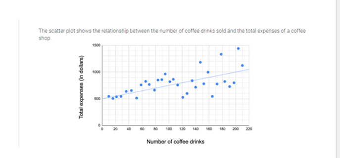 The scatter plot shows the relationship between the number of coffee drinks sold and the total expenses of a coffee
shop.
1500
1000
500
20
40
60
80
100
120
140
160
180
200
220
Number of coffee drinks
