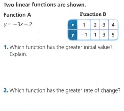 Two linear functions are shown.
Function A
Function B
y = -3x + 2
x 1 2 3 4
y
13 5
1. Which function has the greater initial value?
Explain.
2. Which function has the greater rate of change?
