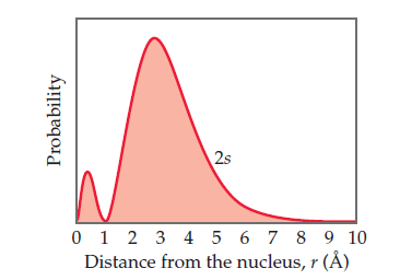 2s
0 1 2 3 4 5 6 7 8 9 10
Distance from the nucleus, r (Å)
Probability
