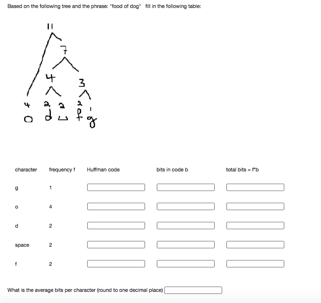 Based on the following tree and the phrase: "food of dog" fill in the following table:
character
frequency f
Huffman code
bits in codeb
total bits = f*b
g
1
d
2
space
2
f
2
What is the average bits per character (round to one decimal place)
of
