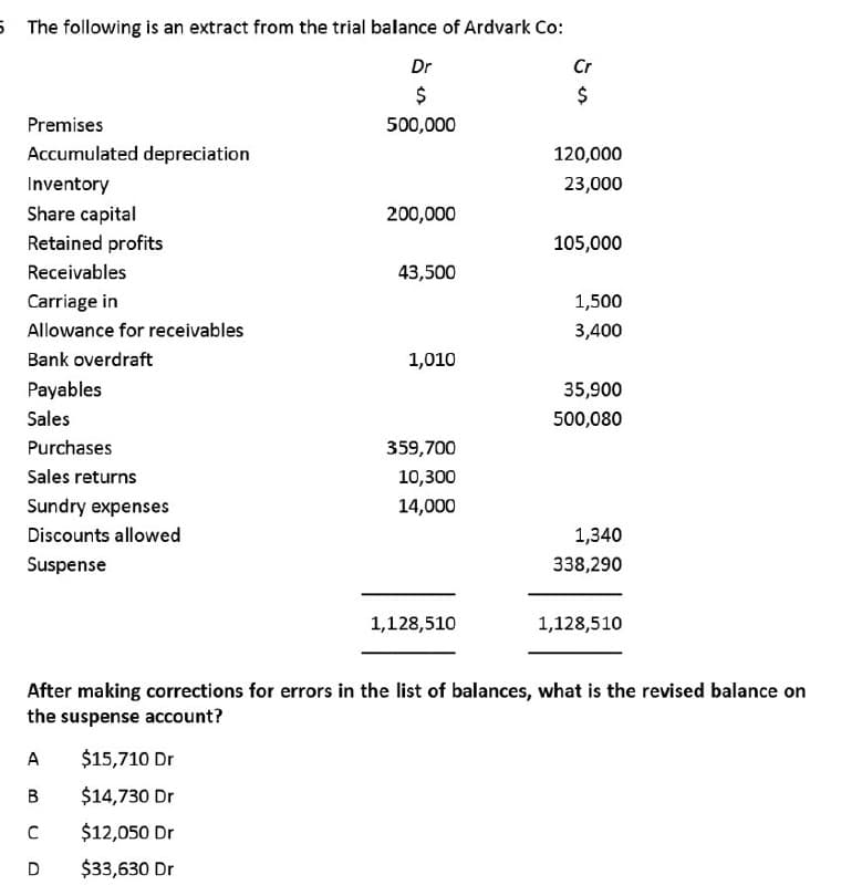 5 The following is an extract from the trial balance of Ardvark Co:
Dr
Cr
$
Premises
500,000
Accumulated depreciation
120,000
Inventory
23,000
Share capital
200,000
Retained profits
105,000
Receivables
43,500
Carriage in
1,500
Allowance for receivables
3,400
Bank overdraft
1,010
Payables
35,900
Sales
500,080
Purchases
359,700
Sales returns
10,300
Sundry expenses
14,000
Discounts allowed
1,340
Suspense
338,290
1,128,510
1,128,510
After making corrections for errors in the list of balances, what is the revised balance on
the suspense account?
A
$15,710 Dr
В
$14,730 Dr
$12,050 Dr
$33,630 Dr
